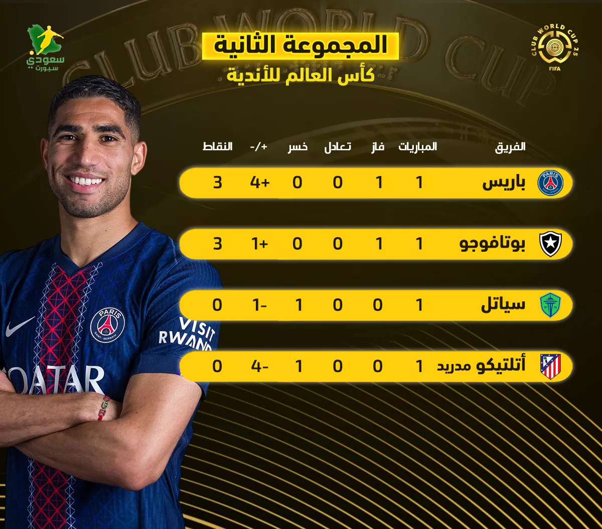 نتائج الجولة الأولى وترتيب المجموعة الثانية في بطولة كأس العالم للأندية 2025
