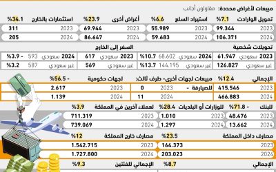 نمو تحويلات السعوديين من النقد الأجنبي إلى الخارج يصل إلى 10.7%
