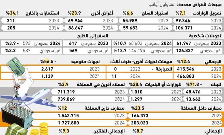 نمو تحويلات السعوديين من النقد الأجنبي إلى الخارج يصل إلى 10.7%
