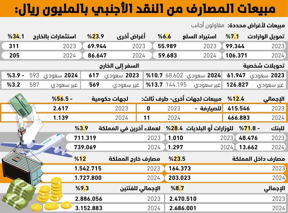نمو تحويلات السعوديين من النقد الأجنبي إلى الخارج يصل إلى 10.7%