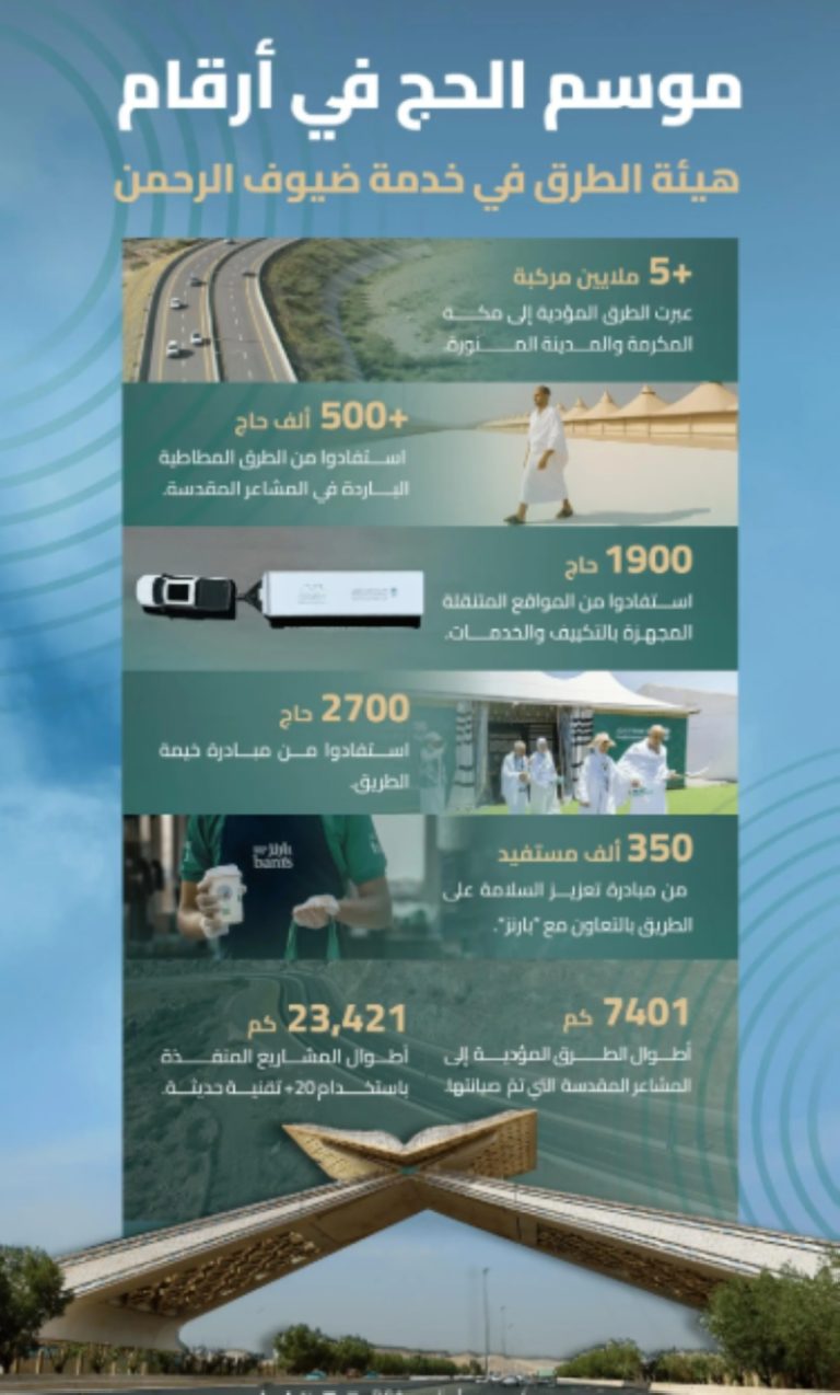 هيئة الطرق تطلق خدمات شاملة لتسهيل تجربة ضيوف الرحمن خلال موسم الحج للعام 1446هـ