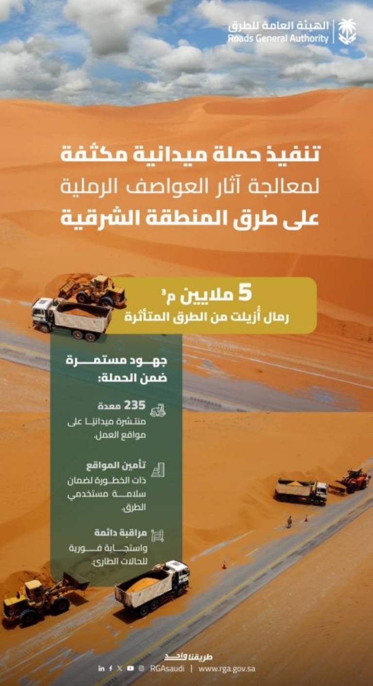 هيئة الطرق تنفذ إزالة أكثر من 5 ملايين متر مكعب من الرمال بالمنطقة الشرقية