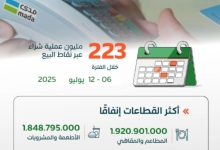 223 مليون عملية نقاط بيع في المملكة بقيمة تزيد عن 13 مليار ريال خلال أسبوع.