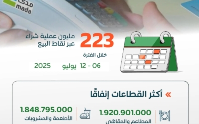 223 مليون عملية نقاط بيع في المملكة بقيمة تزيد عن 13 مليار ريال خلال أسبوع.