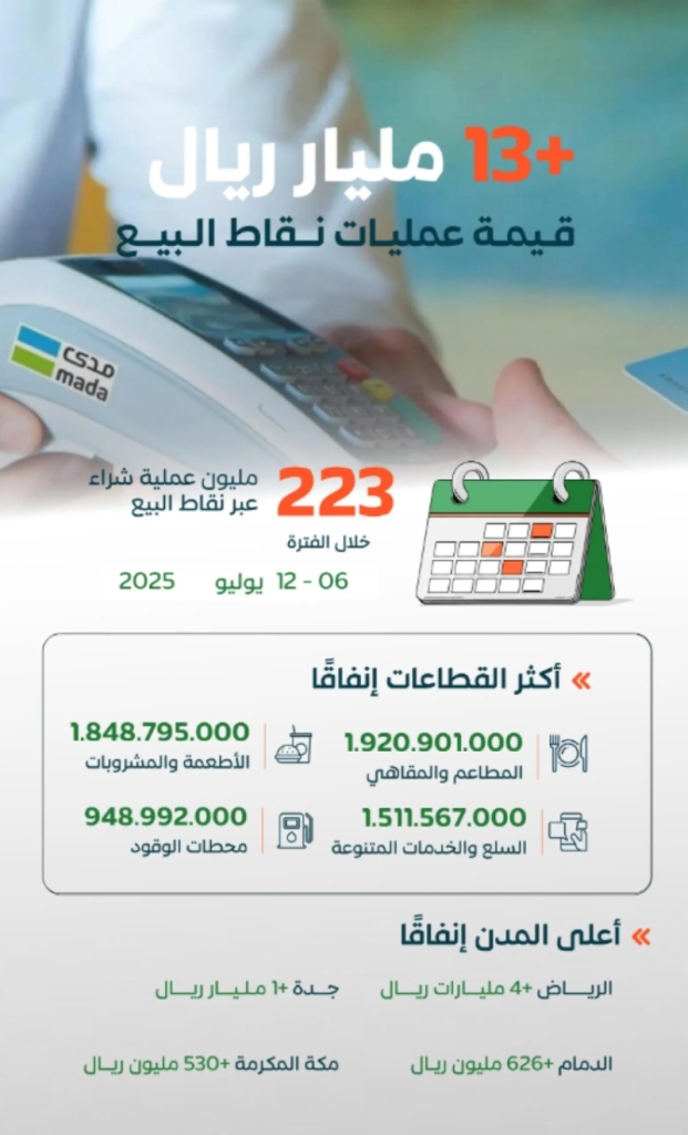 223 مليون عملية نقاط بيع في المملكة بقيمة تزيد عن 13 مليار ريال خلال أسبوع.