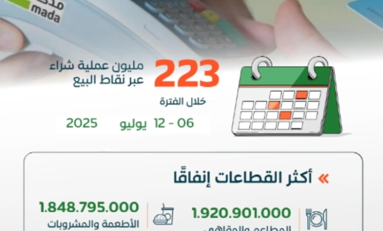 223 مليون عملية نقاط بيع في المملكة بقيمة تزيد عن 13 مليار ريال خلال أسبوع.