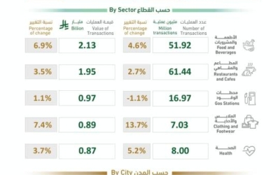 230 مليون عملية نقاط بيع بالمملكة تحقق أكثر من 14 مليار ريال في أسبوع واحد.