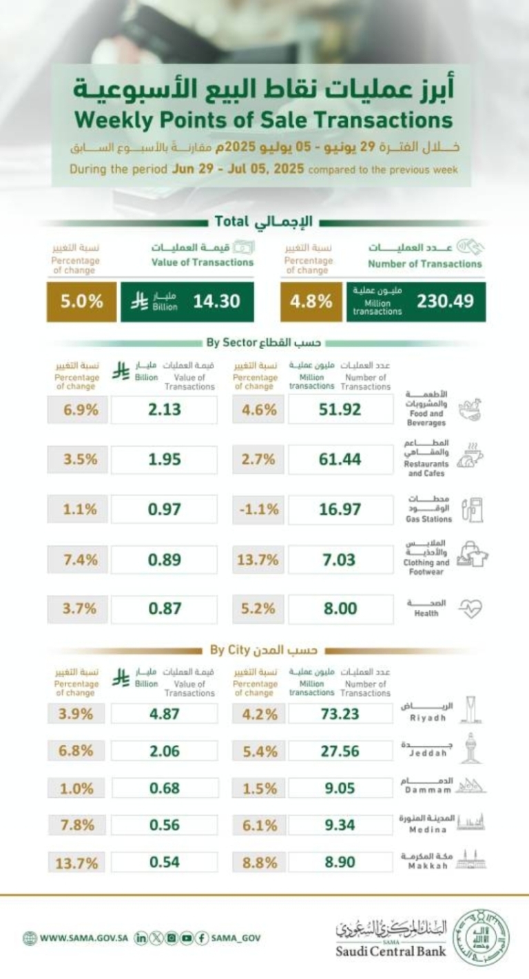 230 مليون عملية نقاط بيع بالمملكة تحقق أكثر من 14 مليار ريال في أسبوع واحد.