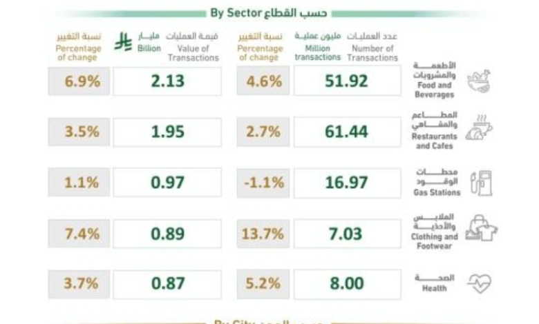 230 مليون عملية نقاط بيع بالمملكة تحقق أكثر من 14 مليار ريال في أسبوع واحد.
