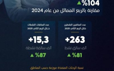 32 مليون رحلة تسجلها تطبيقات نقل الركاب في ربع 2025