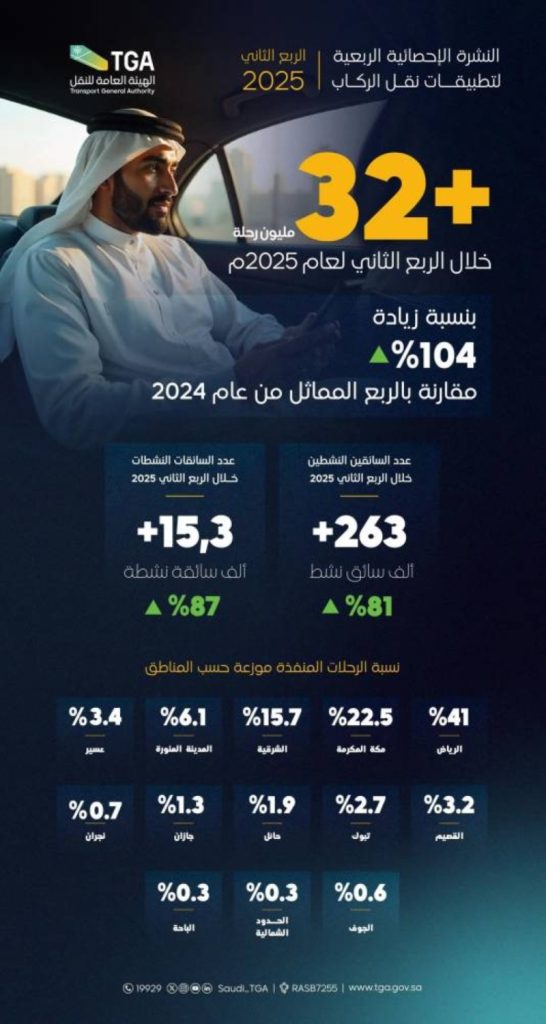 32 مليون رحلة تسجلها تطبيقات نقل الركاب في ربع 2025