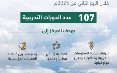 8 آلاف مستفيد من برامج المركز التأهيلي للربع الثاني