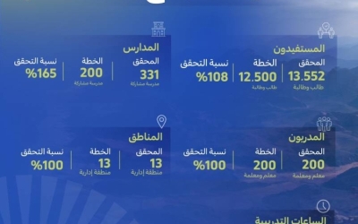 «أصدقاء البيئة» يحقق النجاح ويتجاوز جميع الأهداف المحددة في المبادرة البيئية.