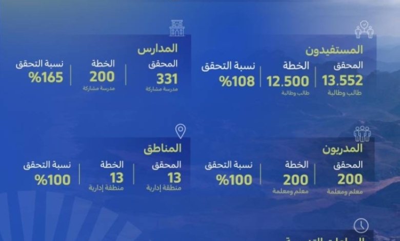 «أصدقاء البيئة» يحقق النجاح ويتجاوز جميع الأهداف المحددة في المبادرة البيئية.