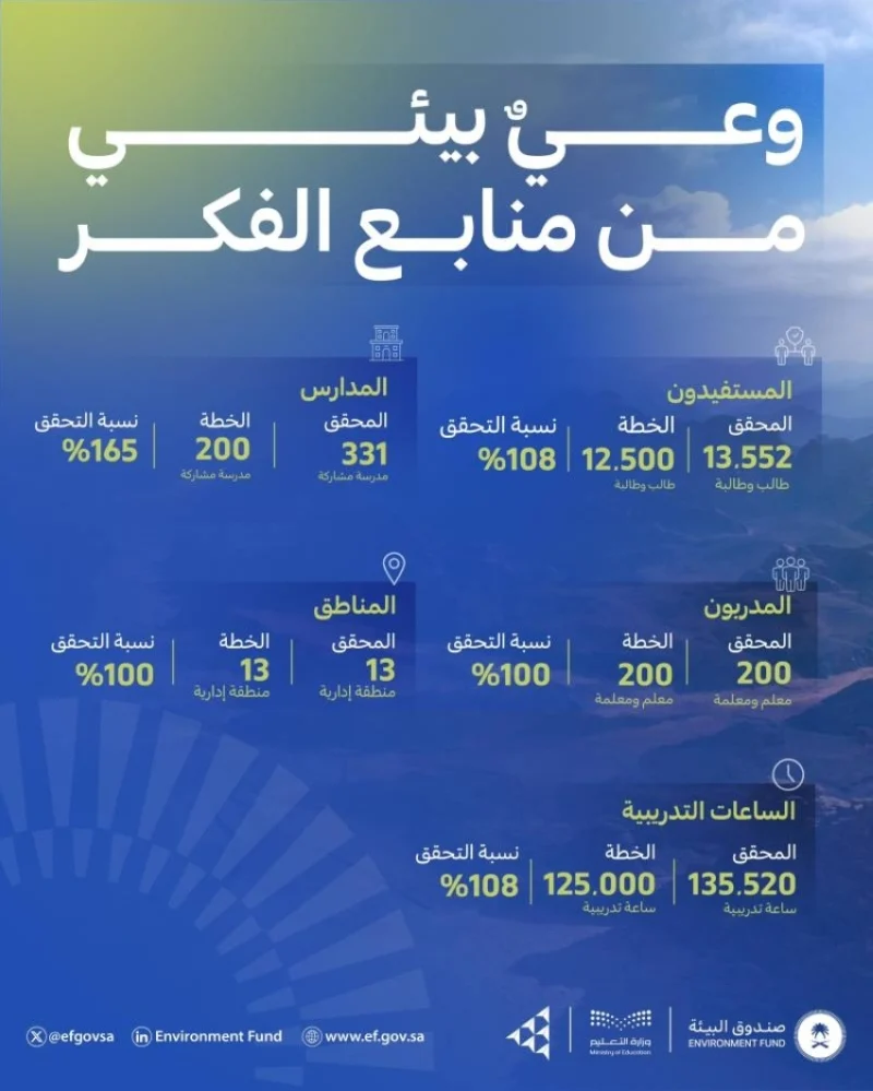 «أصدقاء البيئة» يحقق النجاح ويتجاوز جميع الأهداف المحددة في المبادرة البيئية.