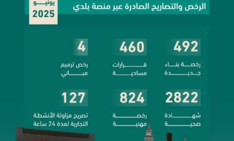 أمانة المدينة المنورة تصدر 4700 رخصة وتصريح عبر منصة "بلدي"