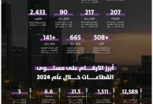 أنشطة برنامج 'ندلب' تسجل نموًا غير نفطي بنسبة 39% في الناتج المحلي لعام 2024