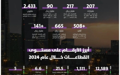 أنشطة برنامج 'ندلب' تسجل نموًا غير نفطي بنسبة 39% في الناتج المحلي لعام 2024