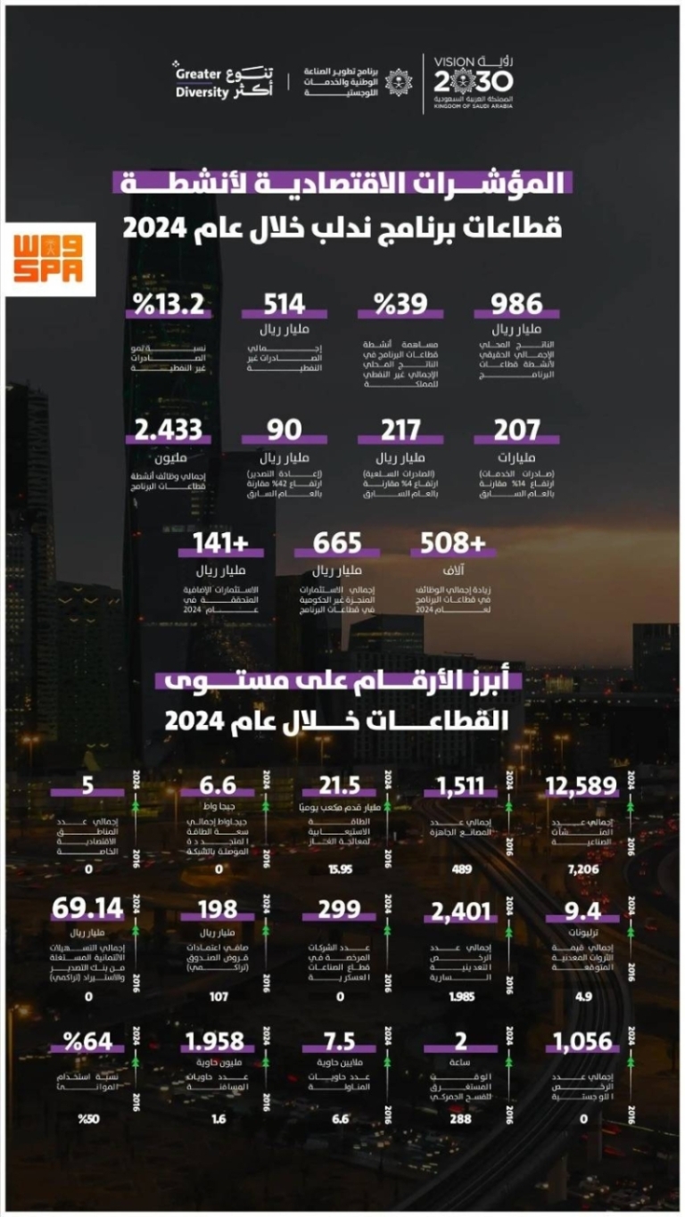 أنشطة برنامج ‘ندلب’ تسجل نموًا غير نفطي بنسبة 39% في الناتج المحلي لعام 2024