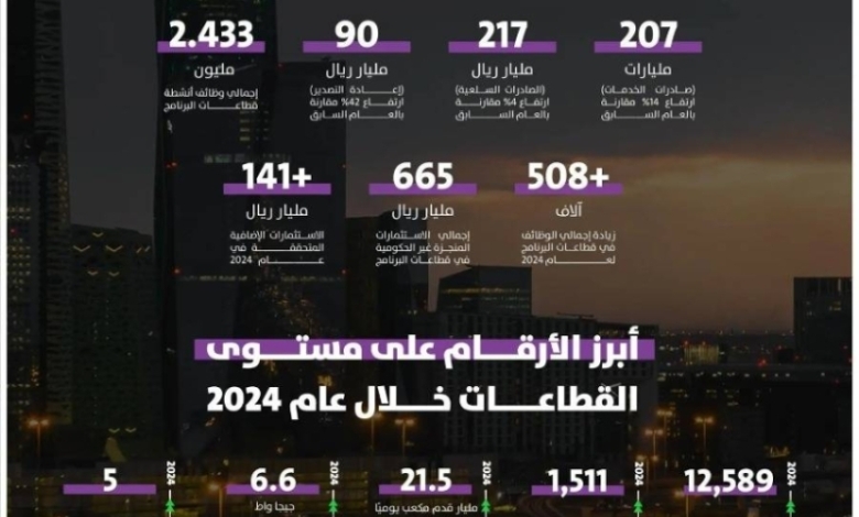 أنشطة برنامج 'ندلب' تسجل نموًا غير نفطي بنسبة 39% في الناتج المحلي لعام 2024