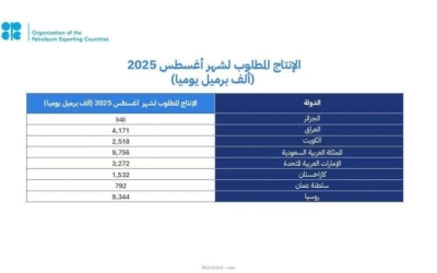 أوبك بلس تعيد التأكيد على التزامها باستقرار السوق النفطية وتعديل الإنتاج بحسب الظروف.