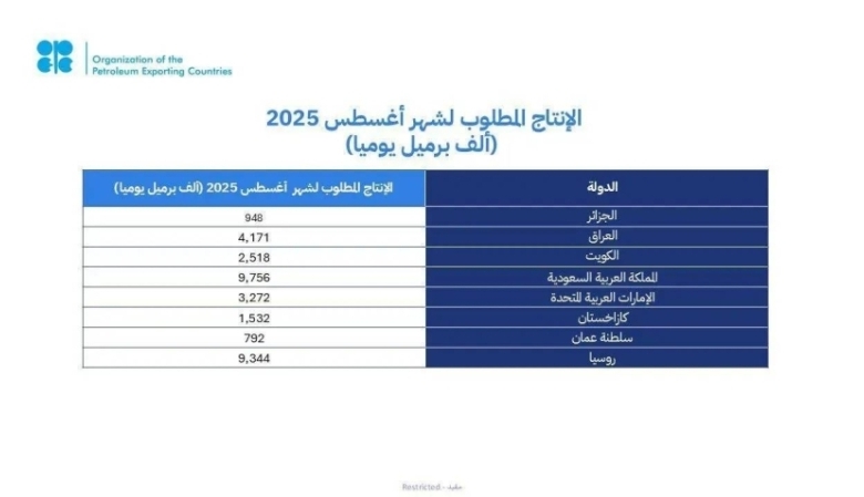 أوبك بلس تعيد التأكيد على التزامها باستقرار السوق النفطية وتعديل الإنتاج بحسب الظروف.