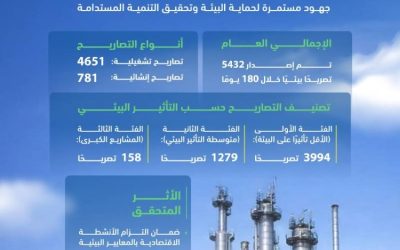 إطلاق أكثر من 5400 تصريح وترخيص بيئي