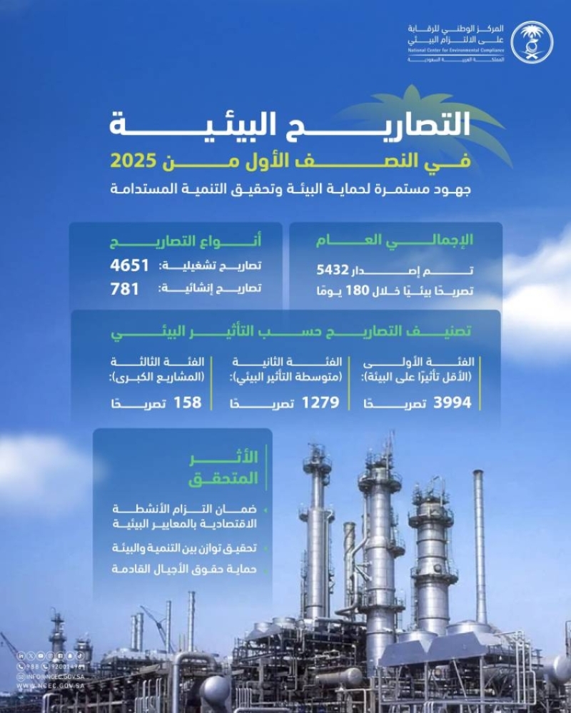 إطلاق أكثر من 5400 تصريح وترخيص بيئي