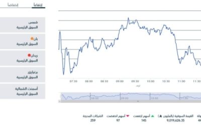 إغلاق قوي لمؤشر سوق الأسهم السعودية يشير إلى أداء إيجابي في الأسواق المالية.