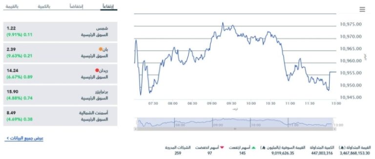 إغلاق قوي لمؤشر سوق الأسهم السعودية يشير إلى أداء إيجابي في الأسواق المالية.