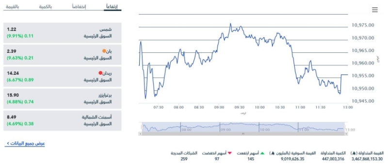 إغلاق قوي لمؤشر سوق الأسهم السعودية يشير إلى أداء إيجابي في الأسواق المالية.