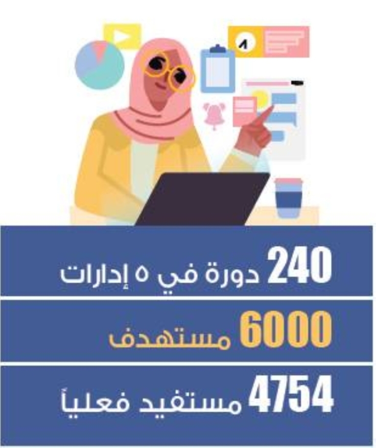 إلزام المستفيدين بتدريب خمسة معلمين في البرنامج الإرشادي