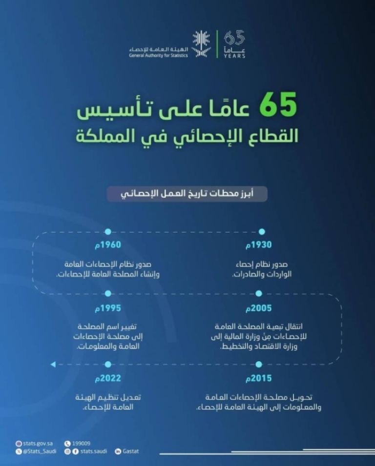 احتفال المملكة غدًا بذكرى (65) عامًا على إنشاء العمل الإحصائي