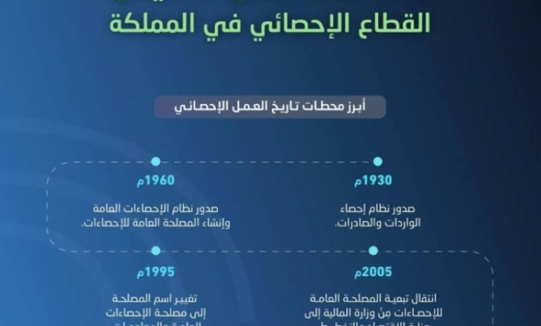 احتفال المملكة غدًا بذكرى (65) عامًا على إنشاء العمل الإحصائي