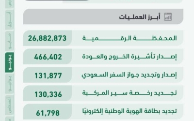 ارتفاع العمليات الإلكترونية عبر «أبشر» إلى 35.2 مليون خلال الشهر