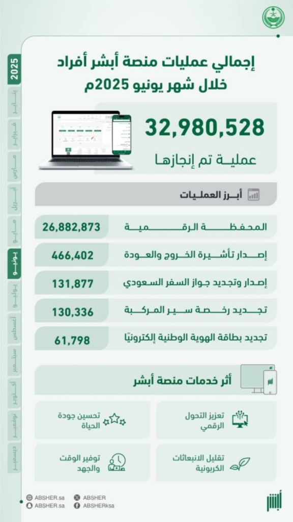 ارتفاع العمليات الإلكترونية عبر «أبشر» إلى 35.2 مليون خلال الشهر