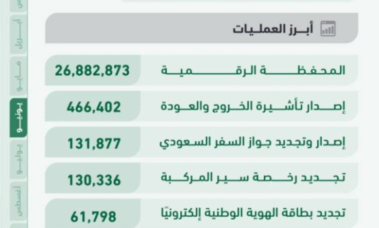 ارتفاع العمليات الإلكترونية عبر «أبشر» إلى 35.2 مليون خلال الشهر