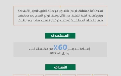 استغلال مخلفات هدم المباني في مشاريع الطرق بالرياض  
توظيف نتاج هدم المباني لتحسين الطرق في الرياض  
تحويل مخلفات هدم المباني إلى مواد للطرق بالرياض  
عناصر هدم المباني تُستخدم في تطوير شبكة الطرق بالرياض  
إعادة استخدام مخلفات الهدم لتعزيز البنية التحتية للطرق بالرياض