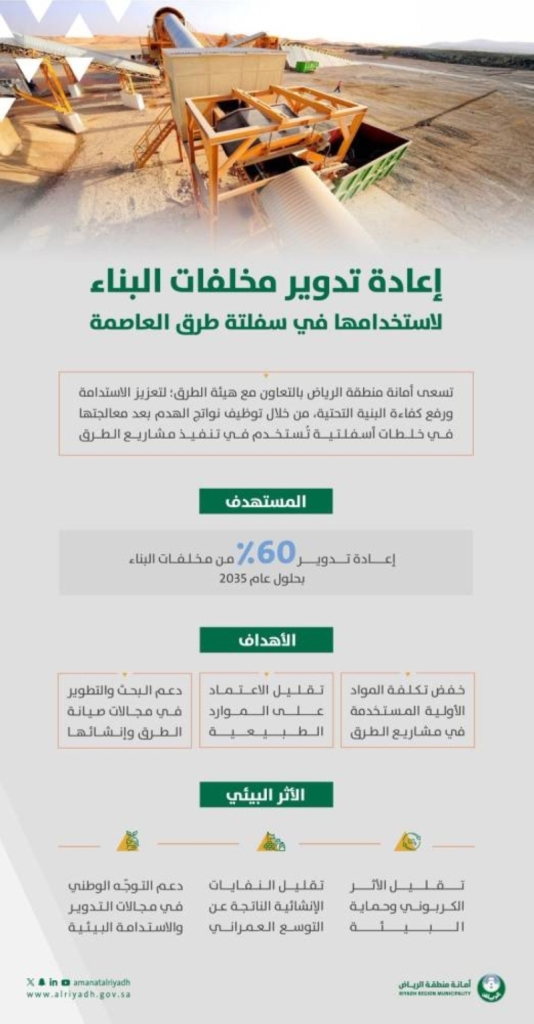 استغلال مخلفات هدم المباني في مشاريع الطرق بالرياض  
توظيف نتاج هدم المباني لتحسين الطرق في الرياض  
تحويل مخلفات هدم المباني إلى مواد للطرق بالرياض  
عناصر هدم المباني تُستخدم في تطوير شبكة الطرق بالرياض  
إعادة استخدام مخلفات الهدم لتعزيز البنية التحتية للطرق بالرياض