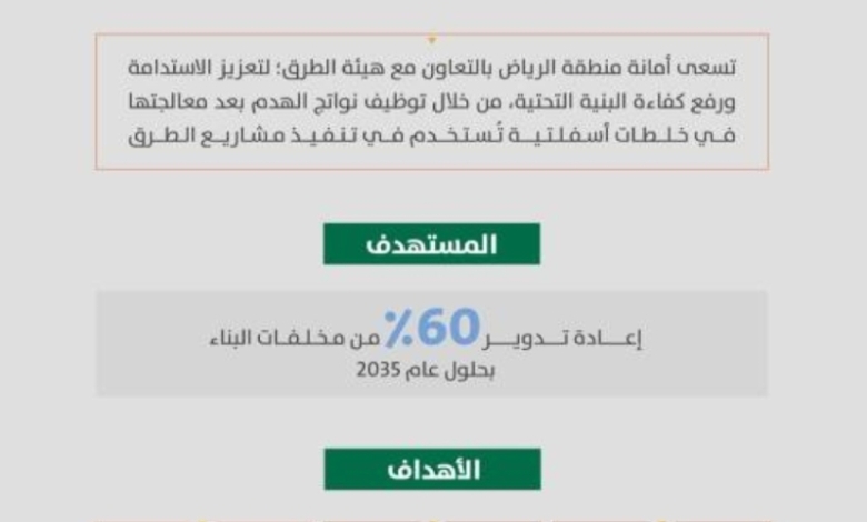 استغلال مخلفات هدم المباني في مشاريع الطرق بالرياض  
توظيف نتاج هدم المباني لتحسين الطرق في الرياض  
تحويل مخلفات هدم المباني إلى مواد للطرق بالرياض  
عناصر هدم المباني تُستخدم في تطوير شبكة الطرق بالرياض  
إعادة استخدام مخلفات الهدم لتعزيز البنية التحتية للطرق بالرياض