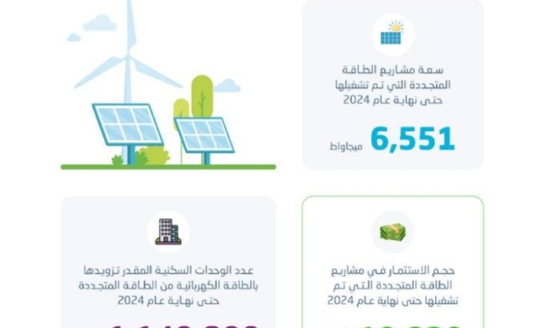 استفادة 1.1 مليون وحدة سكنية من الطاقة المتجددة