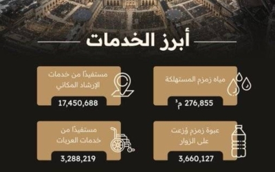 استفادت 20 مليون شخص من خدمات المسجد الحرام خلال عام 1446هـ