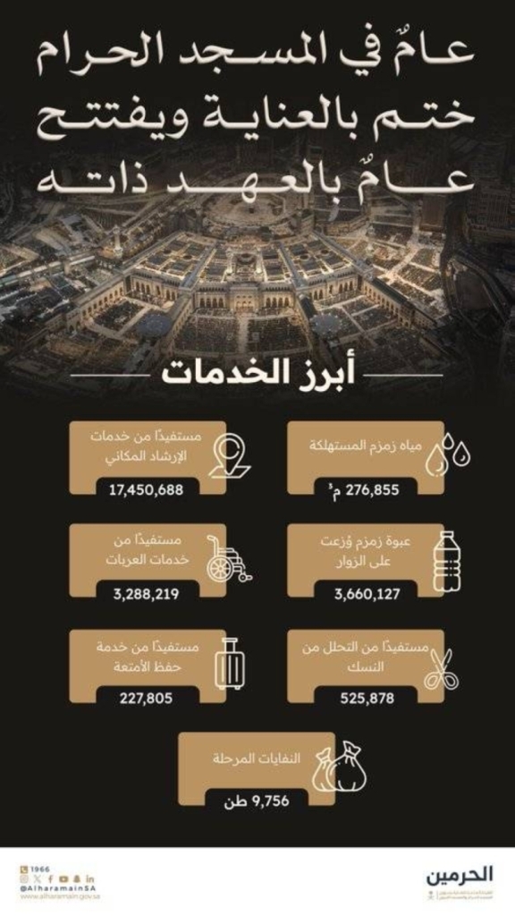 استفادت 20 مليون شخص من خدمات المسجد الحرام خلال عام 1446هـ
