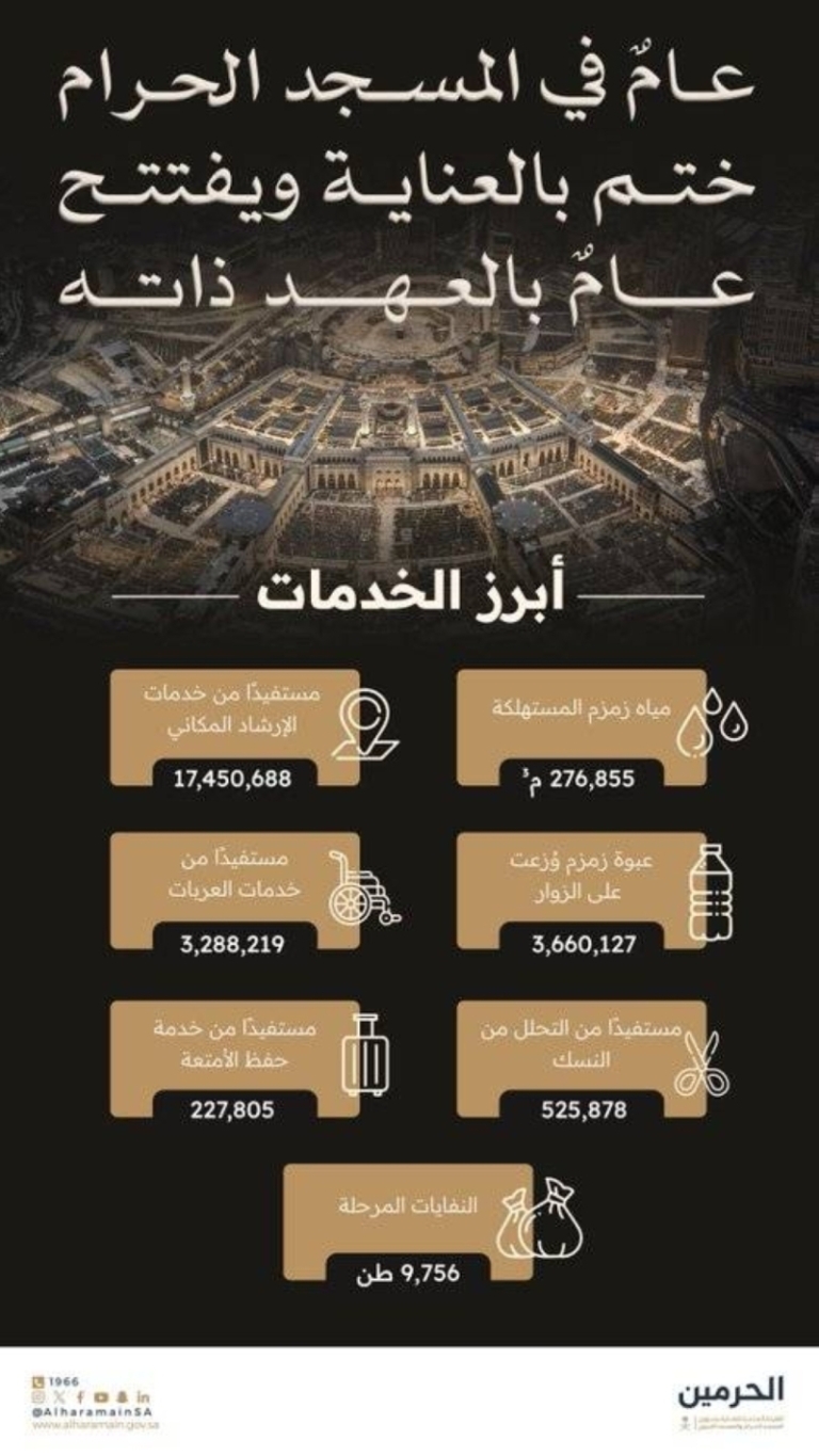 استفادت 20 مليون شخص من خدمات المسجد الحرام خلال عام 1446هـ