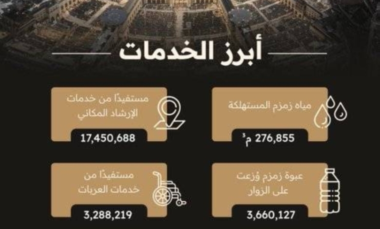 استفادت 20 مليون شخص من خدمات المسجد الحرام خلال عام 1446هـ