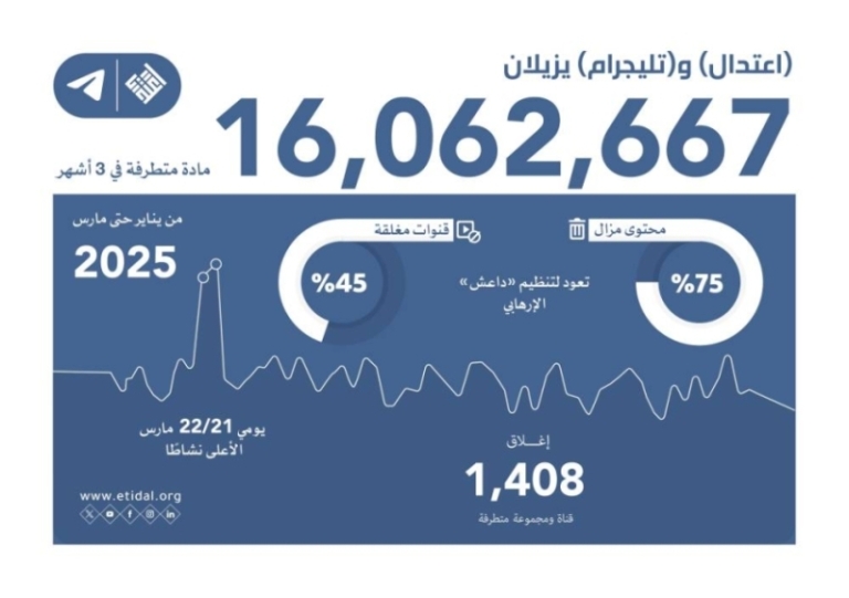 اعتدال وتليجرام يحجبان 16 مليون مادة متطرفة خلال ثلاثة أشهر فقط.