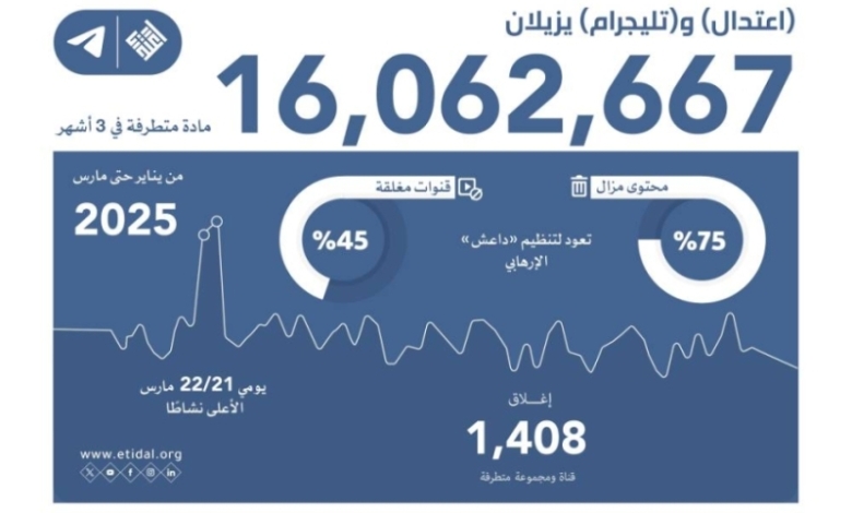 اعتدال وتليجرام يحجبان 16 مليون مادة متطرفة خلال ثلاثة أشهر فقط.