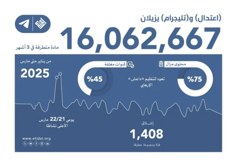 اعتدال وتليجرام يحجبان 16 مليون مادة متطرفة خلال ثلاثة أشهر فقط.