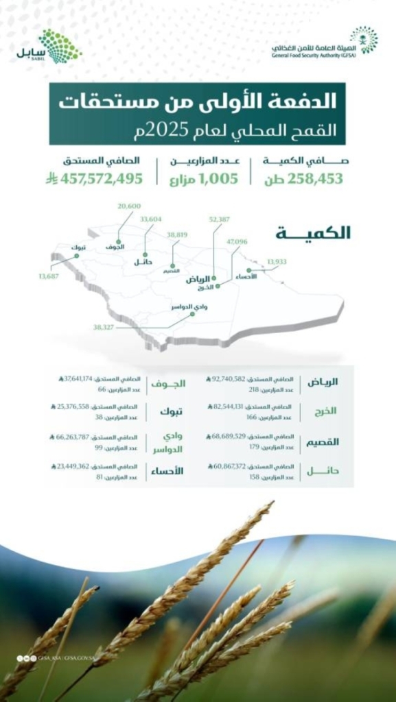 "الأمن الغذائي": دفع 457 مليون ريال كمستحقات دفعة أولى لمزارعي القمح المحلي.