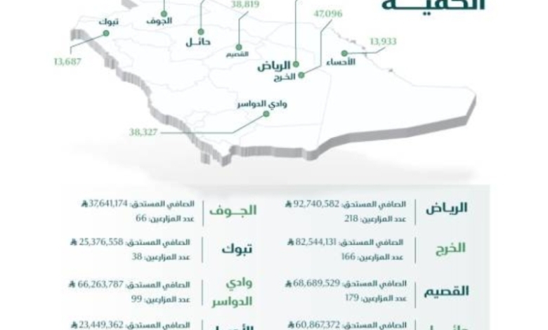 "الأمن الغذائي": دفع 457 مليون ريال كمستحقات دفعة أولى لمزارعي القمح المحلي.